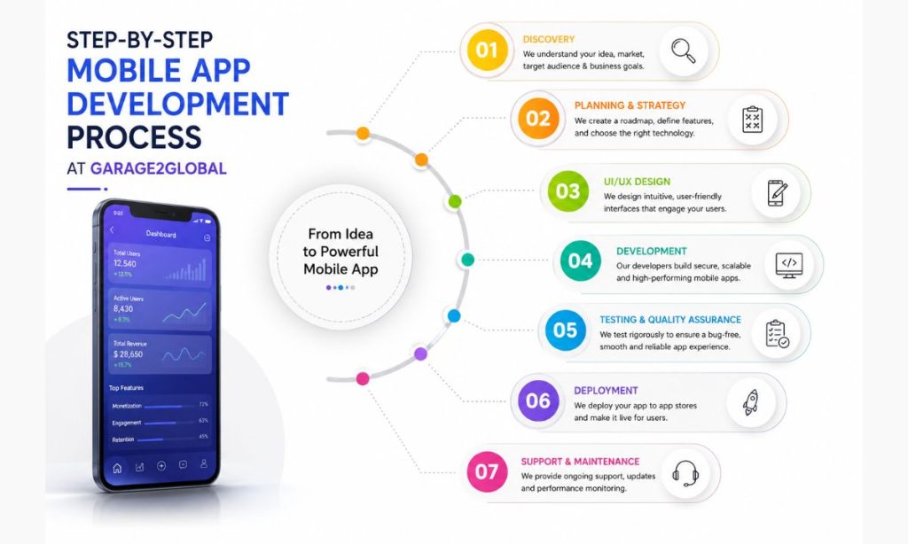 Step-by-step mobile app development process at Garage2Global