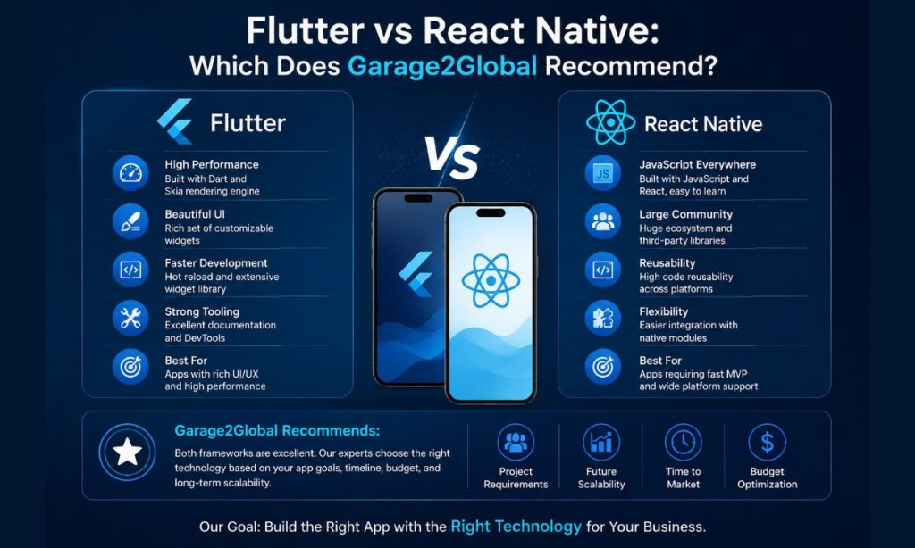 Flutter and React Native cross-platform app development at Garage2Global