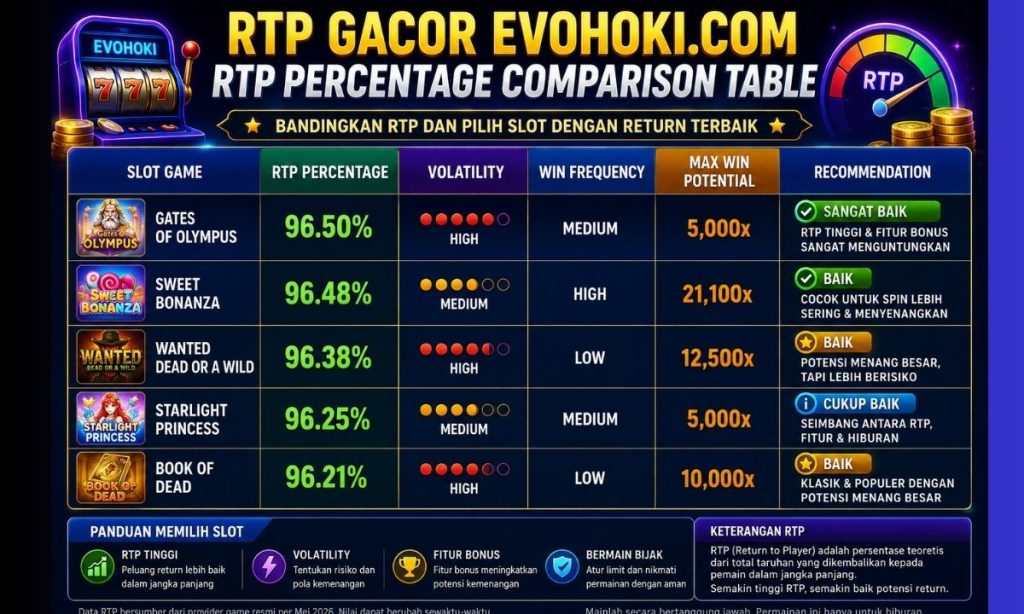 RTP Gacor Evohoki.com RTP percentage comparison table